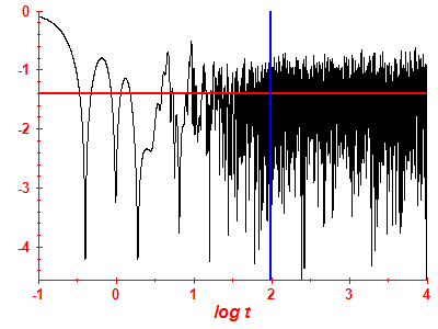 Survival probability log